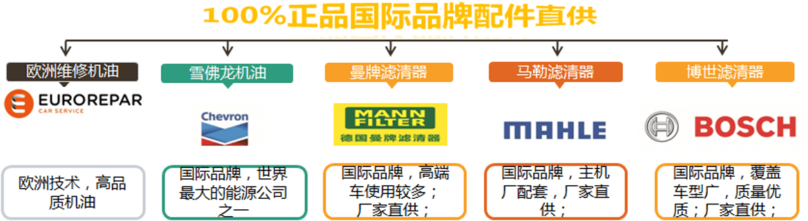 100%正品國際品牌配件直供